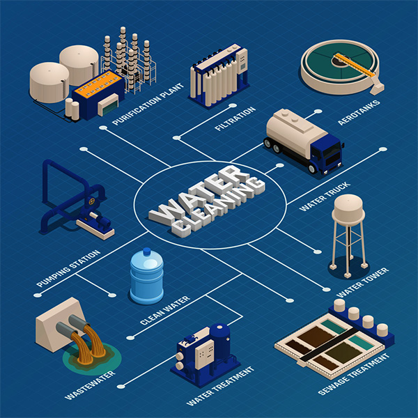 Fornecedor de produtos completo para sistema de purificação de água em todas as cenas